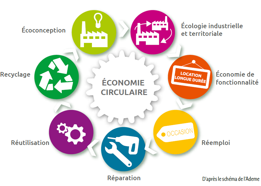 Vue des différents cycles de vie du mobilier au mobilier professionnel de réemploi.